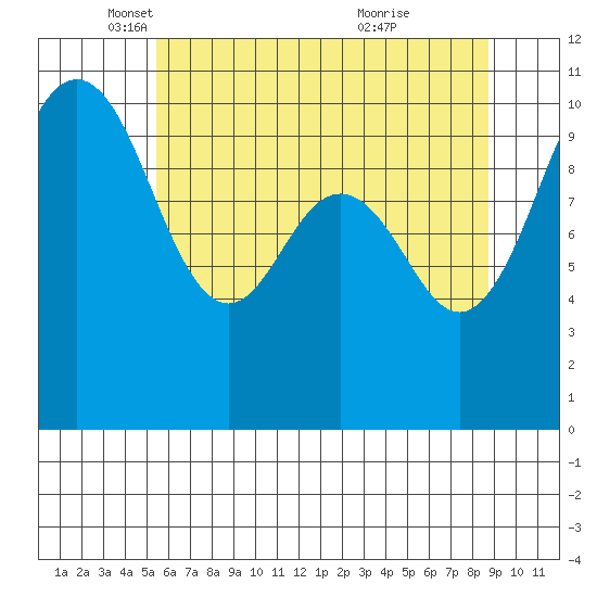 Lockheed Shipyard tide chart for Friday, May 17, 2024