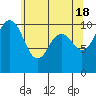 Lockheed Shipyard tide chart for Saturday, May 18, 2024
