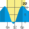 Lockheed Shipyard tide chart for Wednesday, May 22, 2024