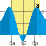 Lockheed Shipyard tide chart for Wednesday, May 8, 2024