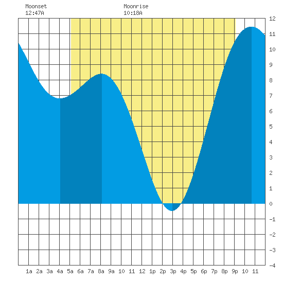 Lockheed Shipyard tide chart for Tuesday, June 11, 2024