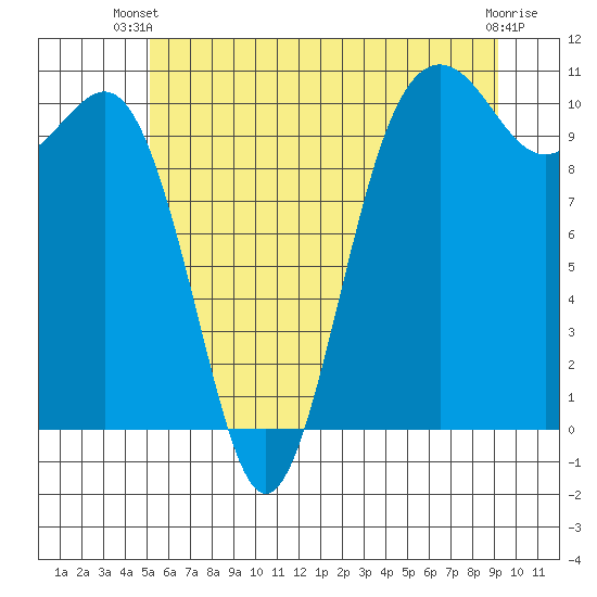 Lockheed Shipyard tide chart for Thursday, June 20, 2024
