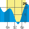 Lockheed Shipyard tide chart for Wednesday, June 26, 2024