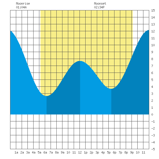 Lockheed Shipyard tide chart for Saturday, June 29, 2024