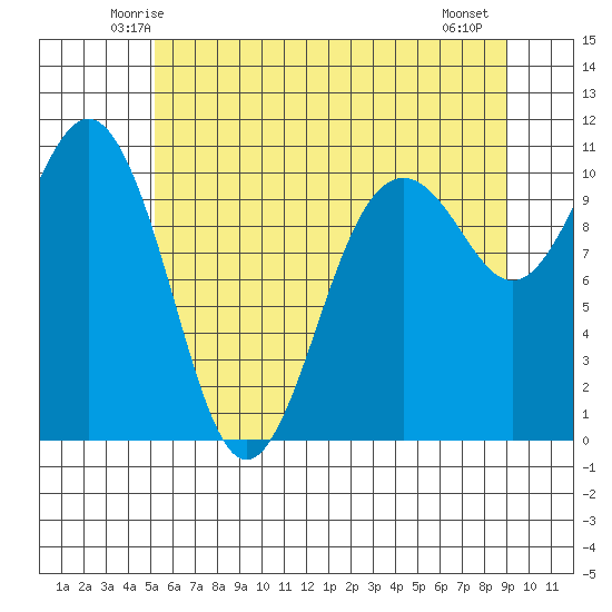 Lockheed Shipyard tide chart for Monday, June 3, 2024