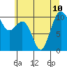 Lockheed Shipyard tide chart for Wednesday, July 10, 2024