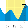 Lockheed Shipyard tide chart for Thursday, July 11, 2024