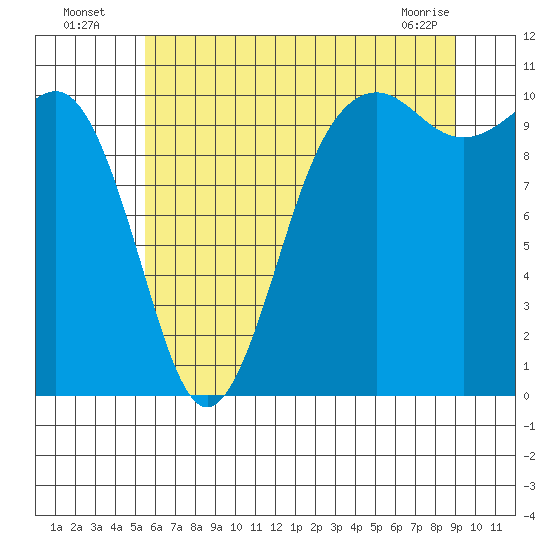Lockheed Shipyard tide chart for Wednesday, July 17, 2024