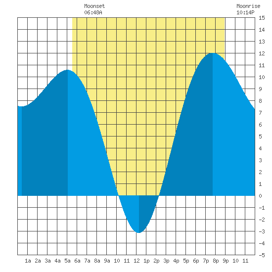 Lockheed Shipyard tide chart for Monday, July 22, 2024