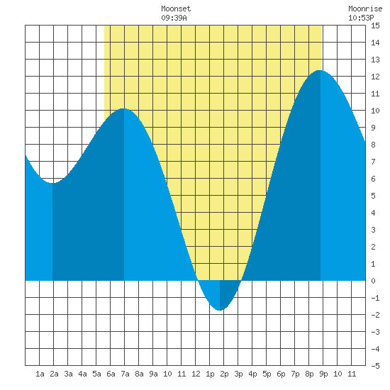 Lockheed Shipyard tide chart for Wednesday, July 24, 2024