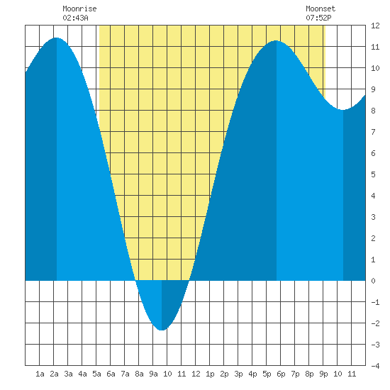 Lockheed Shipyard tide chart for Wednesday, July 3, 2024