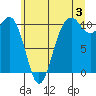 Lockheed Shipyard tide chart for Wednesday, July 3, 2024