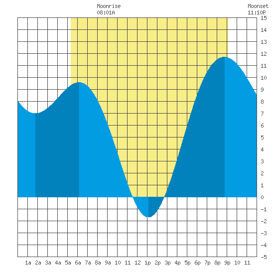 Lockheed Shipyard tide chart for Monday, July 8, 2024
