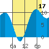 Lockheed Shipyard tide chart for Saturday, August 17, 2024