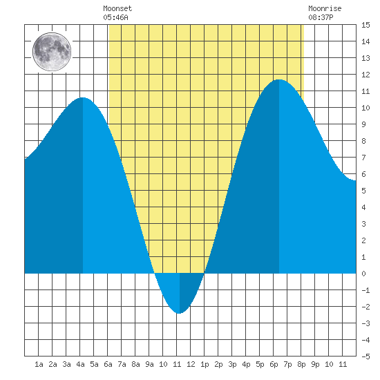 Lockheed Shipyard tide chart for Monday, August 19, 2024