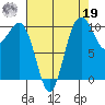 Lockheed Shipyard tide chart for Monday, August 19, 2024