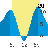 Lockheed Shipyard tide chart for Tuesday, August 20, 2024