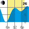 Lockheed Shipyard tide chart for Monday, August 26, 2024