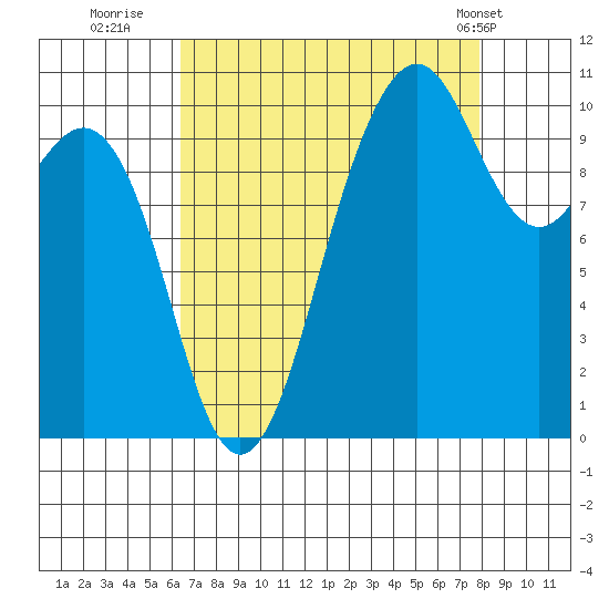 Lockheed Shipyard tide chart for Friday, August 30, 2024