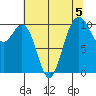 Lockheed Shipyard tide chart for Monday, August 5, 2024