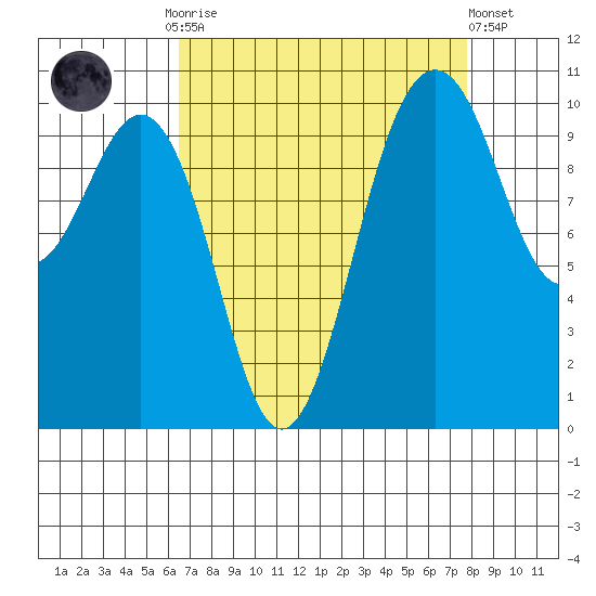Lockheed Shipyard tide chart for Monday, September 2, 2024