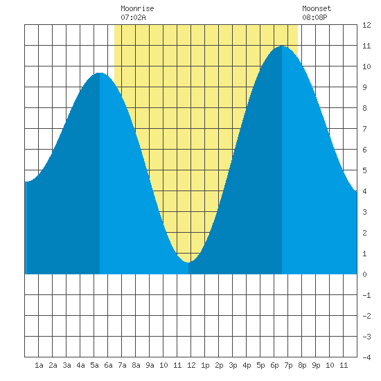 Lockheed Shipyard tide chart for Tuesday, September 3, 2024