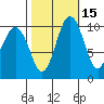 Lockheed Shipyard tide chart for Tuesday, October 15, 2024