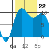 Lockheed Shipyard tide chart for Tuesday, October 22, 2024
