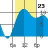 Lockheed Shipyard tide chart for Wednesday, October 23, 2024