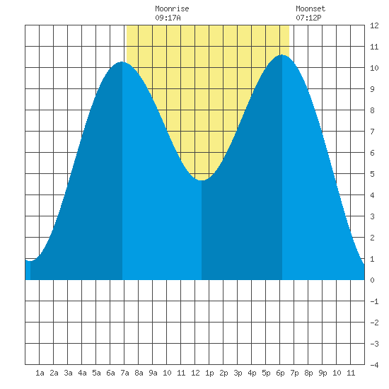 Lockheed Shipyard tide chart for Friday, October 4, 2024