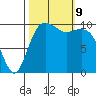 Lockheed Shipyard tide chart for Wednesday, October 9, 2024