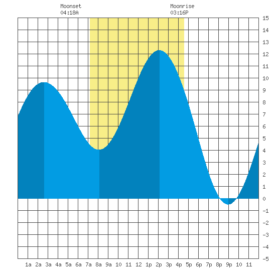 Lockheed Shipyard tide chart for Wednesday, November 13, 2024