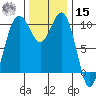 Lockheed Shipyard tide chart for Friday, November 15, 2024