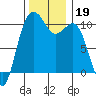 Lockheed Shipyard tide chart for Tuesday, November 19, 2024