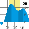 Lockheed Shipyard tide chart for Wednesday, November 20, 2024