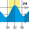 Lockheed Shipyard tide chart for Sunday, November 24, 2024