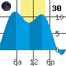 Lockheed Shipyard tide chart for Saturday, November 30, 2024