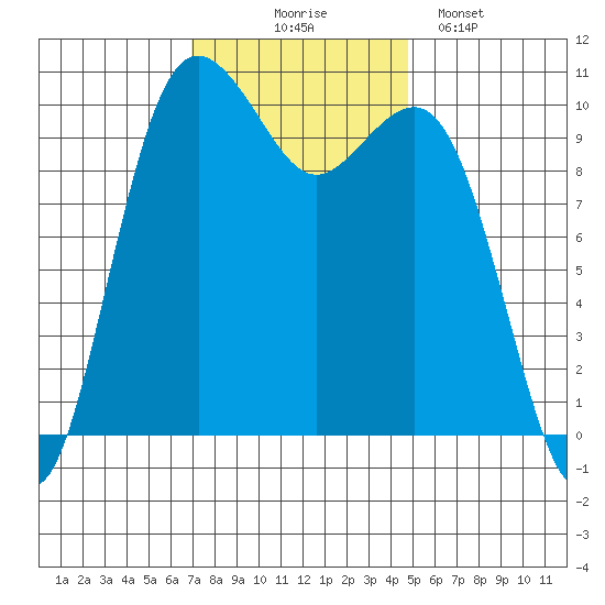 Lockheed Shipyard tide chart for Monday, November 4, 2024