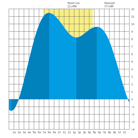 Lockheed Shipyard tide chart for Tuesday, November 5, 2024
