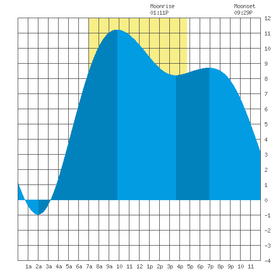 Lockheed Shipyard tide chart for Thursday, November 7, 2024