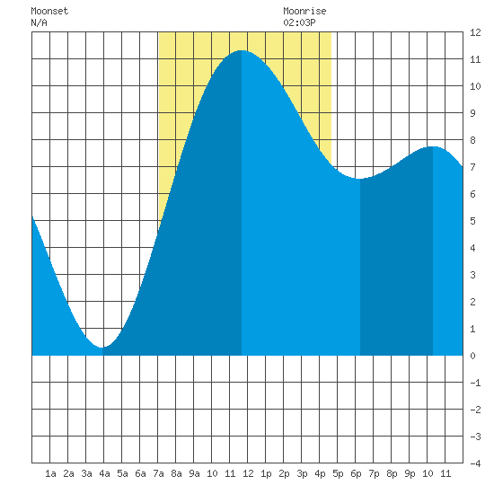 Lockheed Shipyard tide chart for Saturday, November 9, 2024