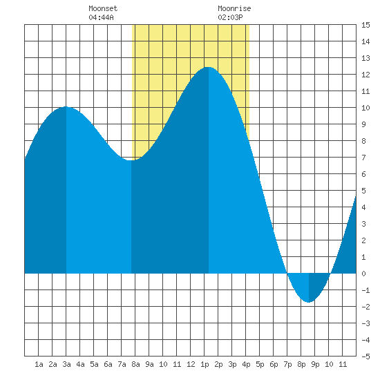 Lockheed Shipyard tide chart for Thursday, December 12, 2024