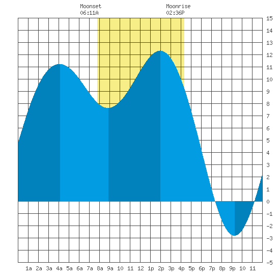 Lockheed Shipyard tide chart for Friday, December 13, 2024