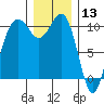 Lockheed Shipyard tide chart for Friday, December 13, 2024