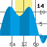 Lockheed Shipyard tide chart for Saturday, December 14, 2024