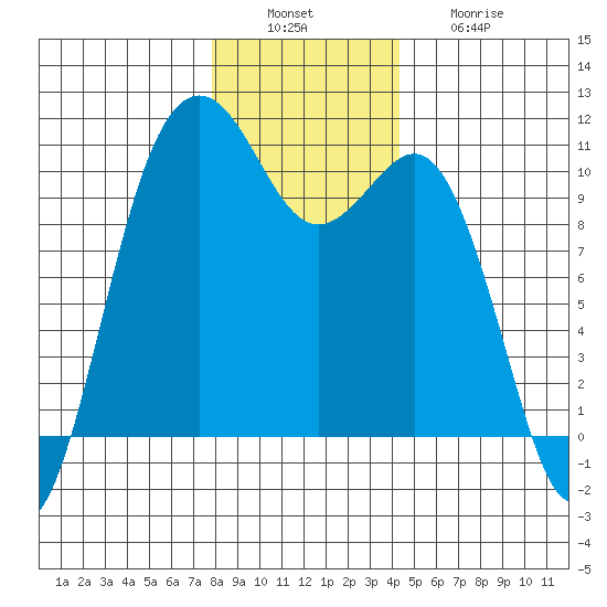 Lockheed Shipyard tide chart for Tuesday, December 17, 2024