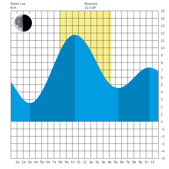 Lockheed Shipyard tide chart for Sunday, December 22, 2024
