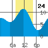 Lockheed Shipyard tide chart for Tuesday, December 24, 2024