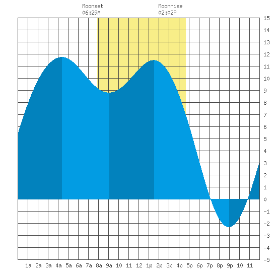 Lockheed Shipyard tide chart for Saturday, January 11, 2025