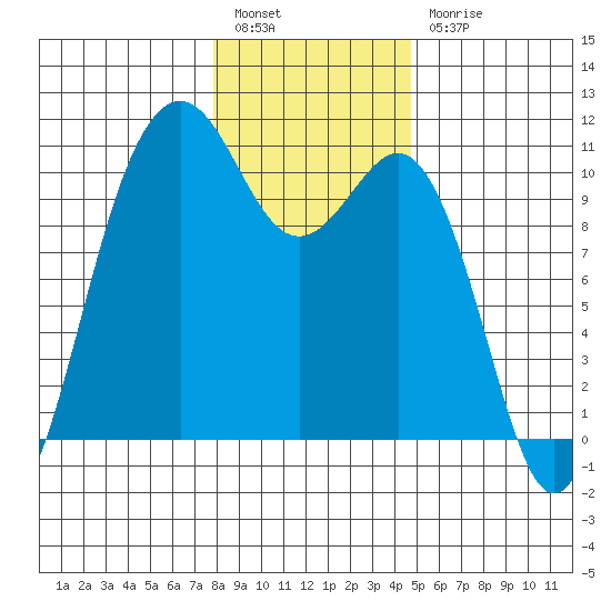 Lockheed Shipyard tide chart for Tuesday, January 14, 2025